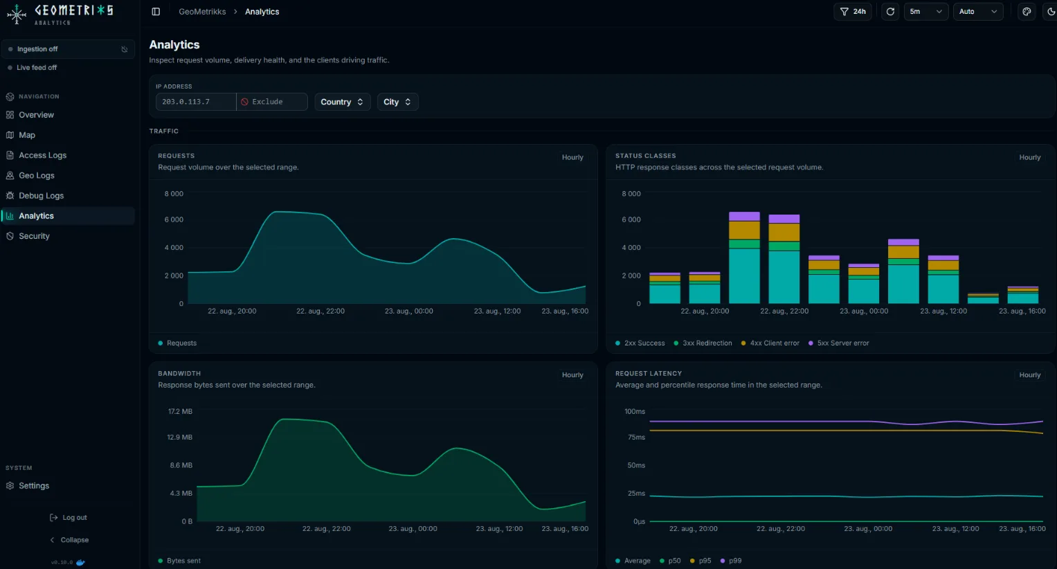 Analytics page with charts for request volume, status classes, bandwidth and request latency percentiles