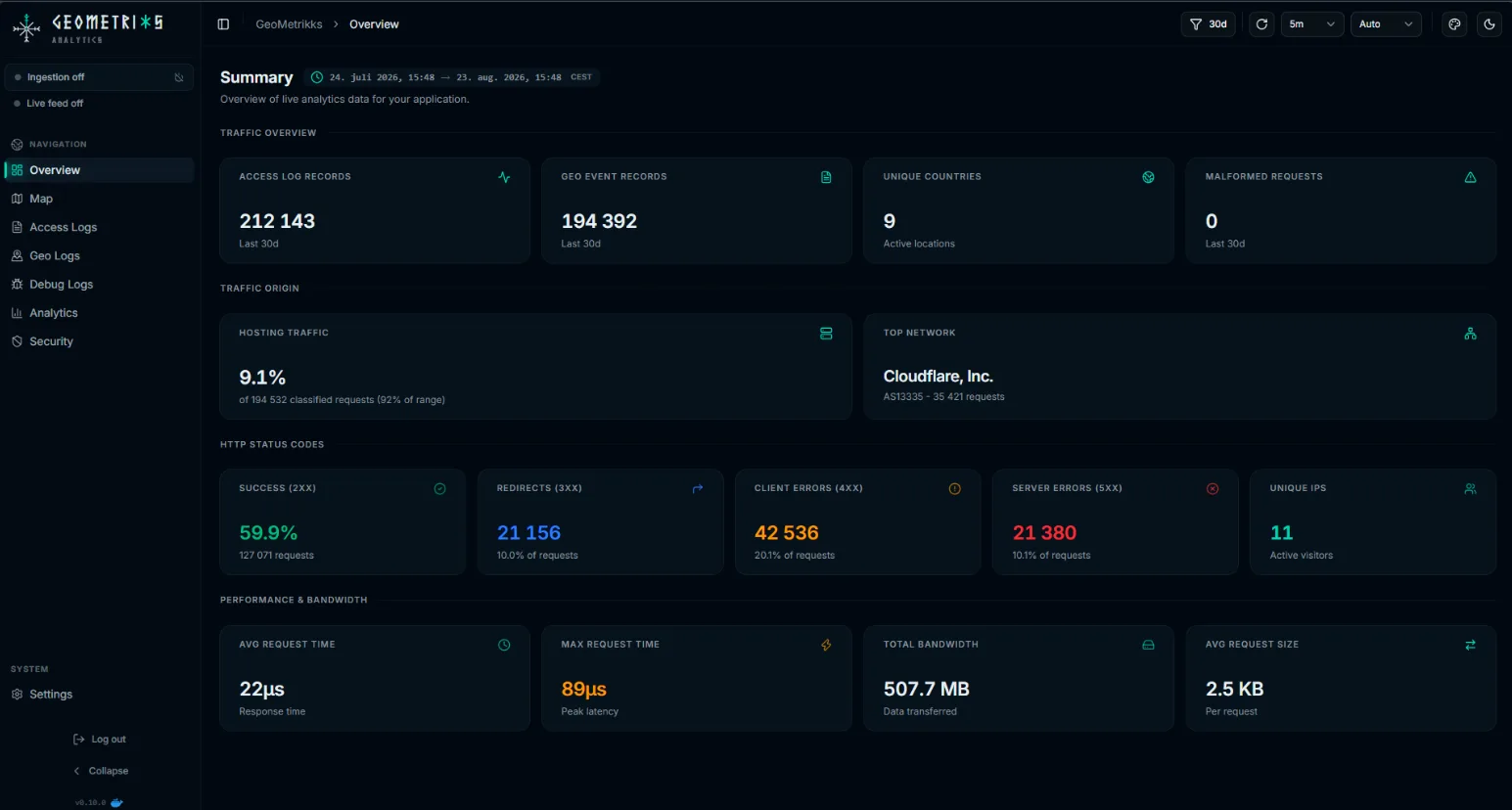 Overview dashboard with cards for access log records, unique countries, hosting traffic, top network, HTTP status codes and bandwidth